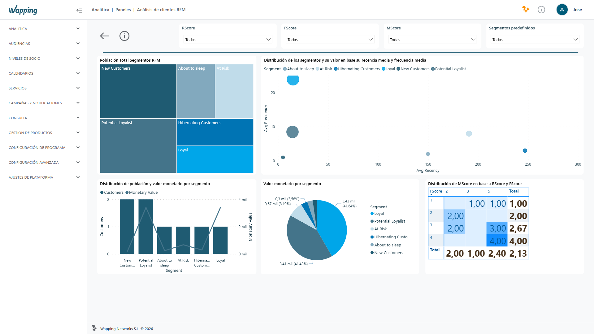 Wapping Manager RFM customer analysis dashboard: population by RFM segment, average recency and frequency, monetary value by segment, and MScore distribution by RScore and FScore