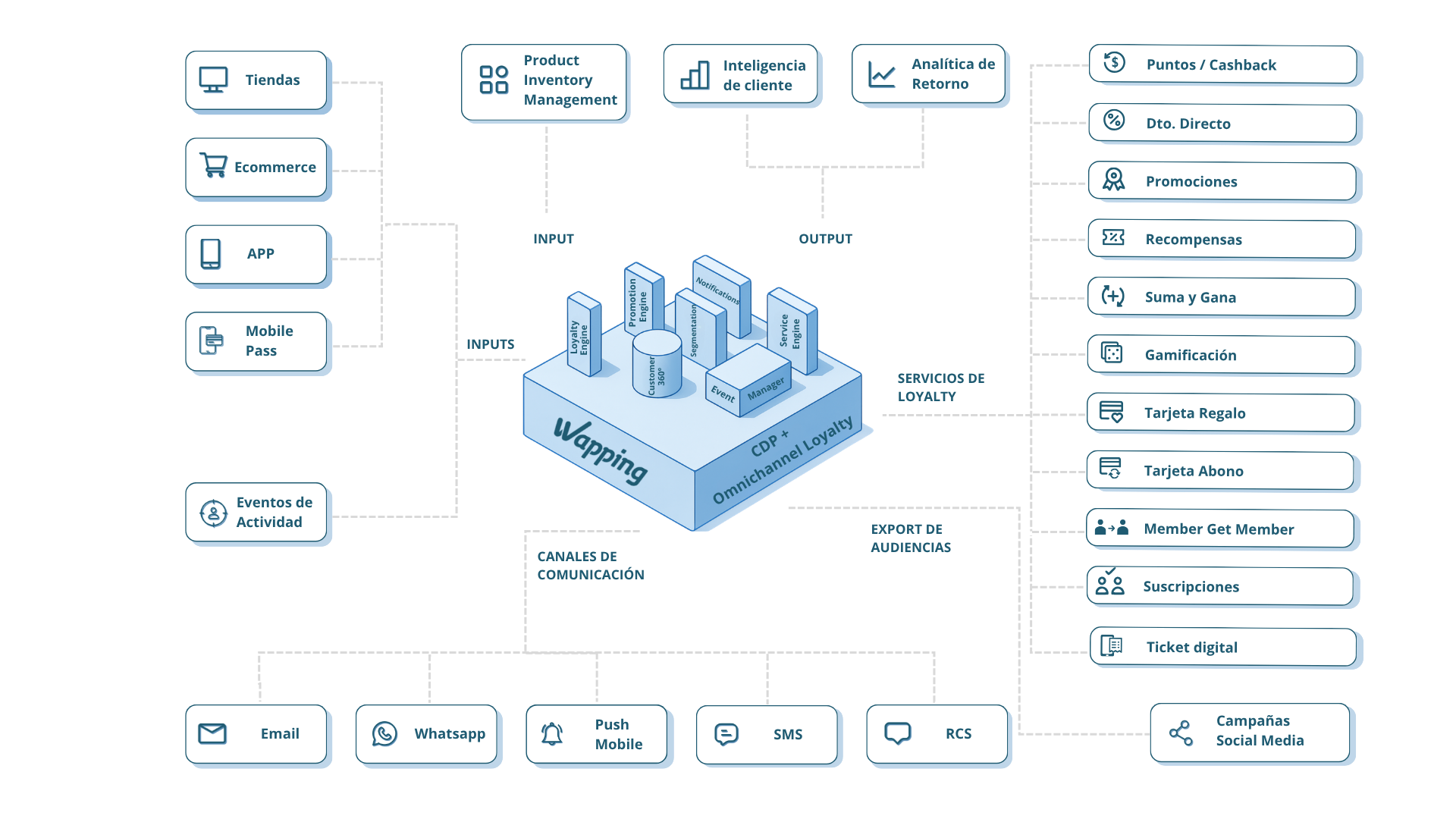Esquema funcional de la plataforma Wapping: inputs, motor CDP + Loyalty y servicios de salida