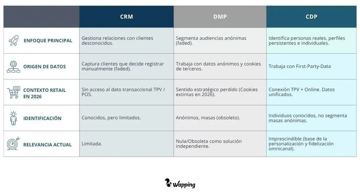 Qué es un CDP para retail y por qué lo necesitas en 2026