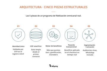 Guía completa del programa de fidelización omnicanal