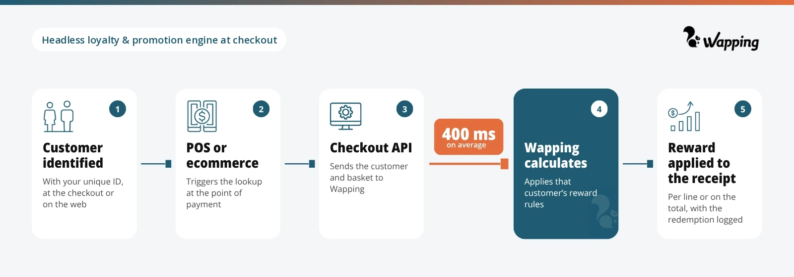 Diagram of a headless loyalty & promotion engine in retail: the checkout queries Wapping and receives the benefit already calculated